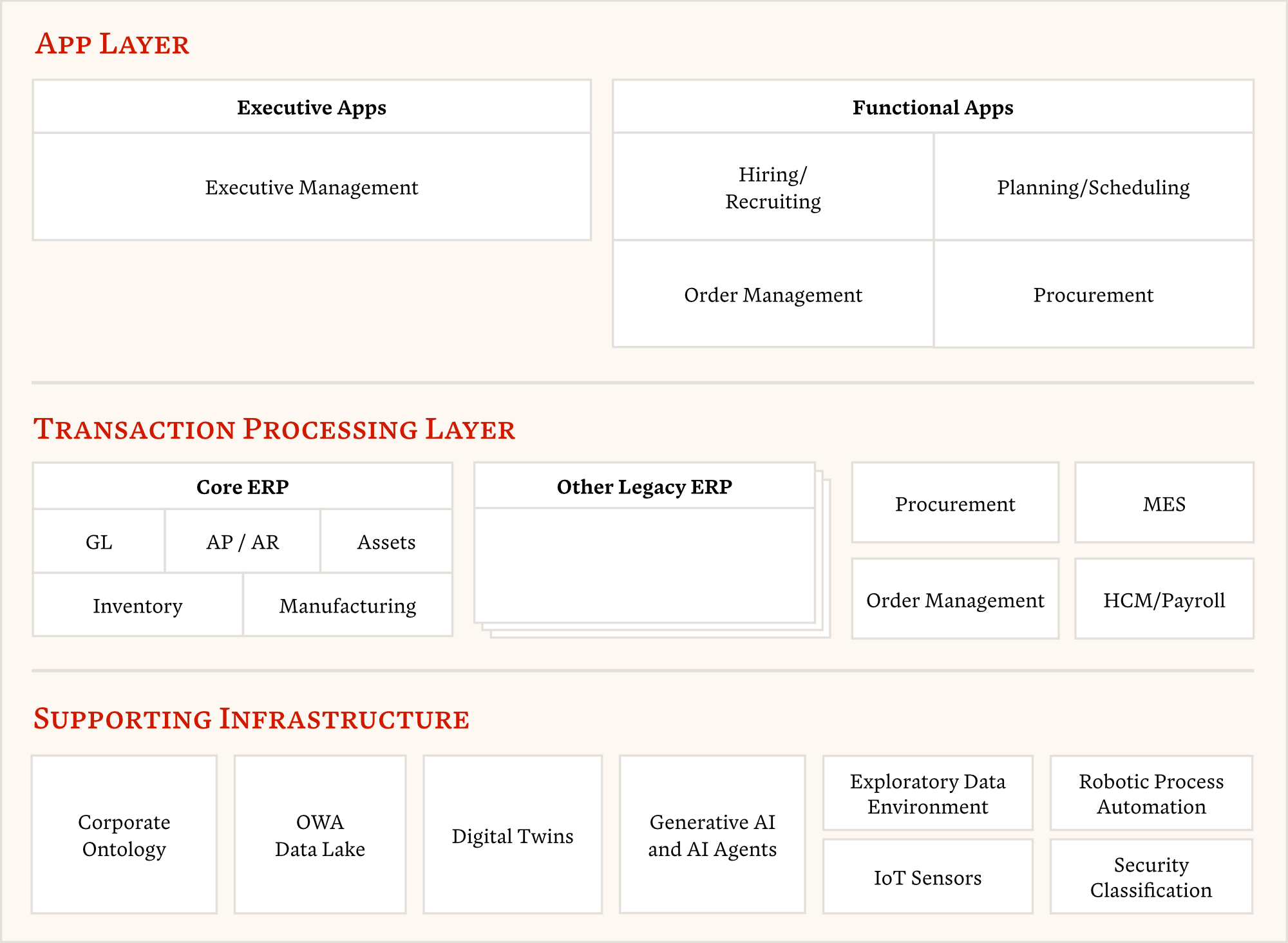 Post-ERP Architecture Diagram